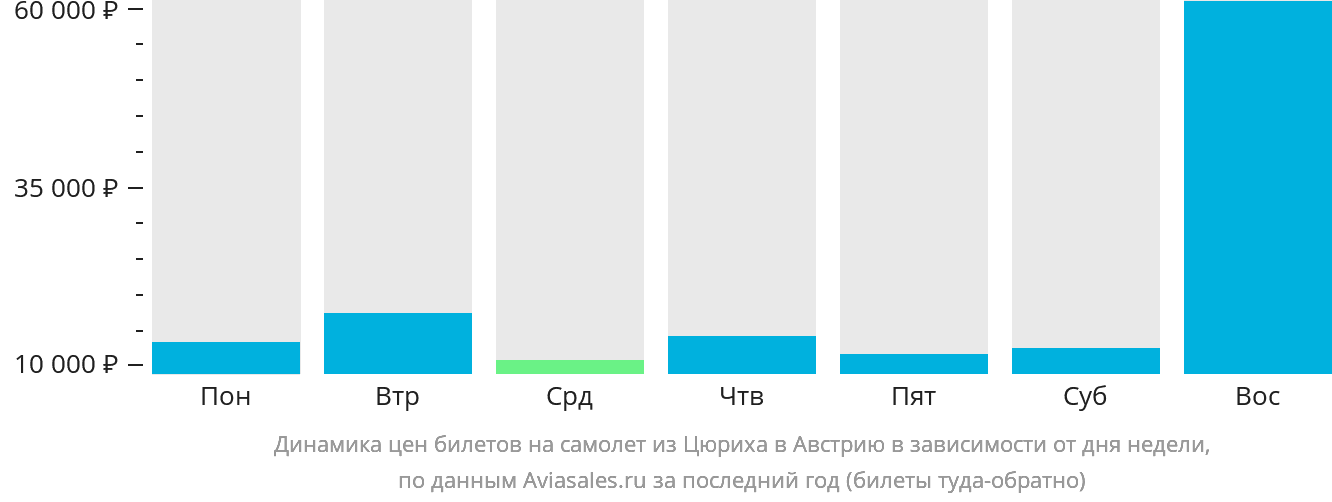 Динамика цен билетов на самолёт из Цюриха в Австрию в зависимости от дня недели