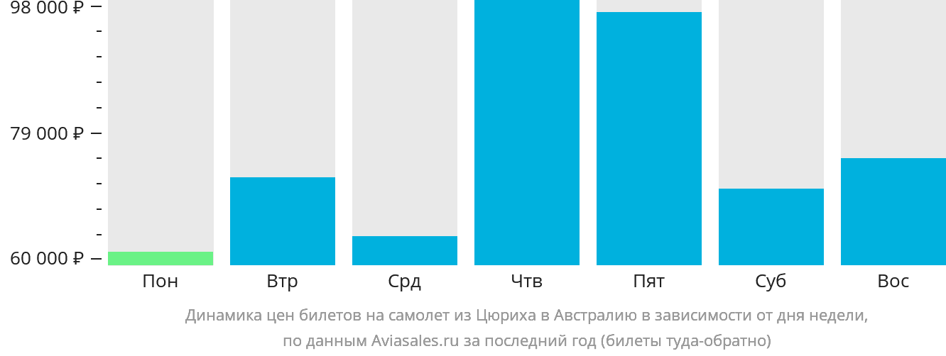 Динамика цен билетов на самолёт из Цюриха в Австралию в зависимости от дня недели