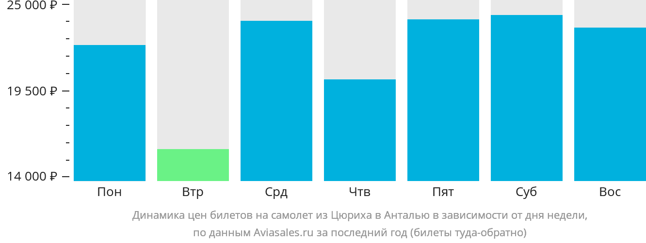 Динамика цен билетов на самолёт из Цюриха в Анталью в зависимости от дня недели
