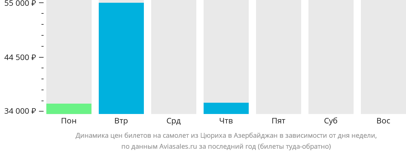 Динамика цен билетов на самолёт из Цюриха в Азербайджан в зависимости от дня недели