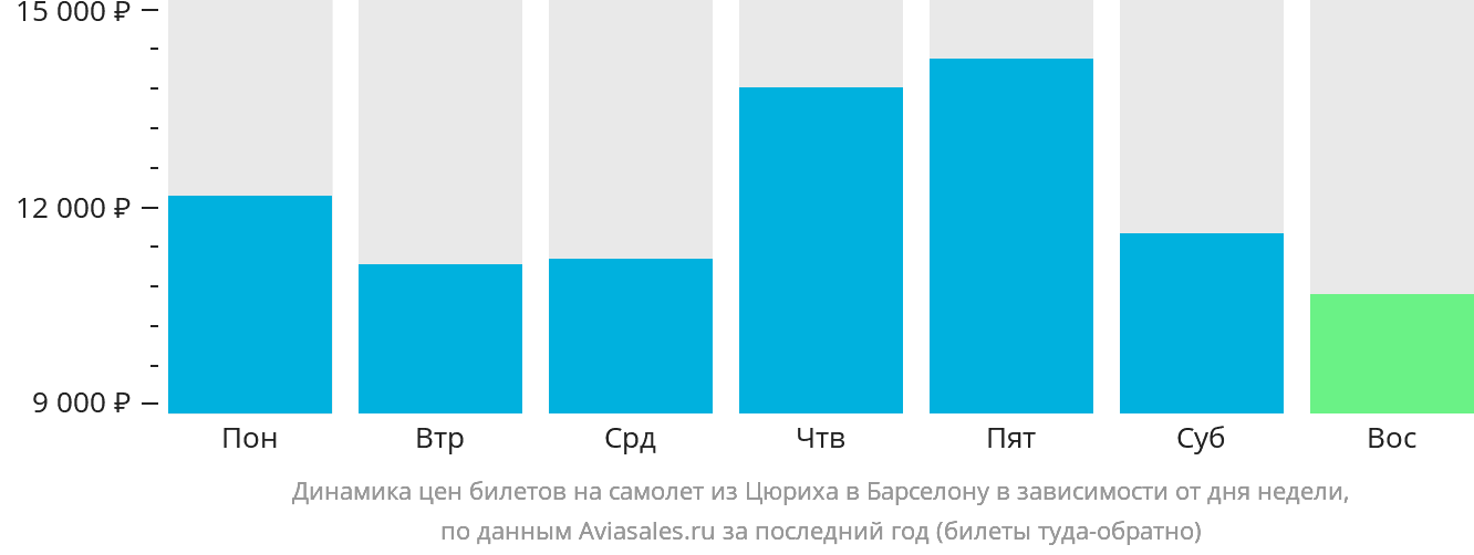 Динамика цен билетов на самолёт из Цюриха в Барселону в зависимости от дня недели