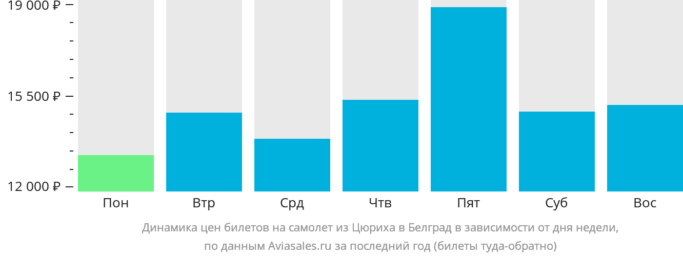Динамика цен билетов на самолёт из Цюриха в Белград в зависимости от дня недели