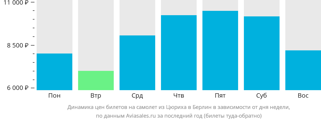 Динамика цен билетов на самолёт из Цюриха в Берлин в зависимости от дня недели