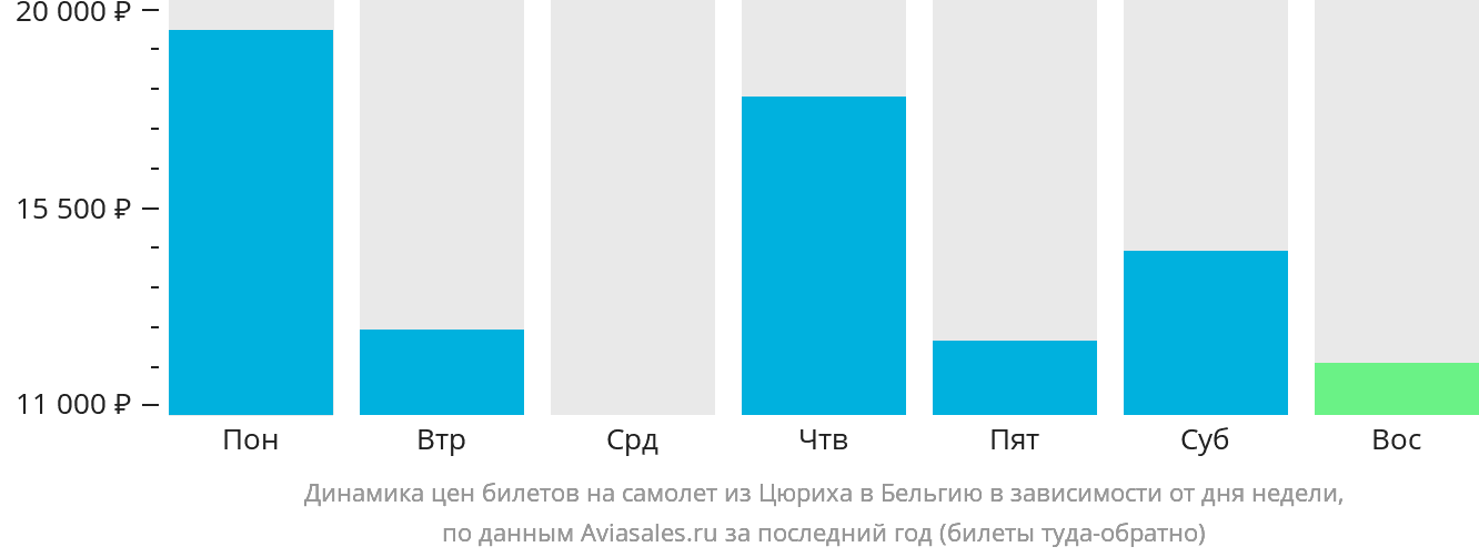 Динамика цен билетов на самолёт из Цюриха в Бельгию в зависимости от дня недели