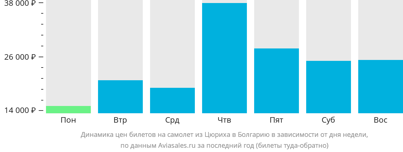 Динамика цен билетов на самолёт из Цюриха в Болгарию в зависимости от дня недели