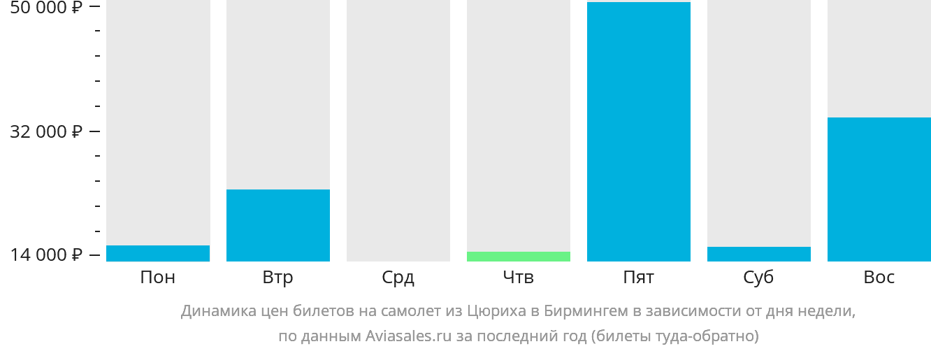 Динамика цен билетов на самолёт из Цюриха в Бирмингем в зависимости от дня недели
