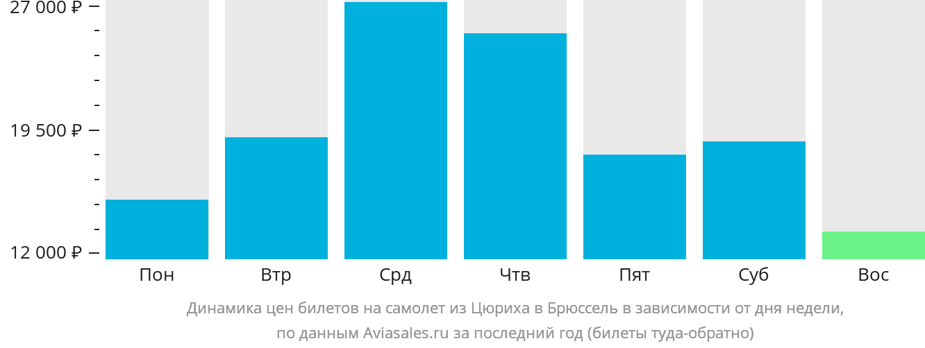 Динамика цен билетов на самолёт из Цюриха в Брюссель в зависимости от дня недели