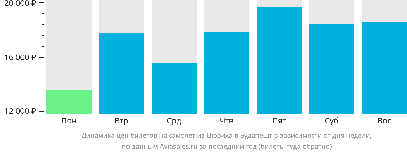 Динамика цен билетов на самолёт из Цюриха в Будапешт в зависимости от дня недели