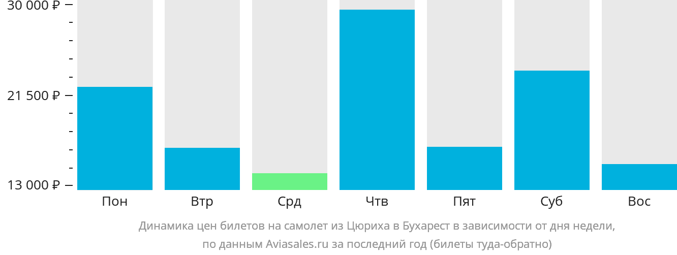 Динамика цен билетов на самолёт из Цюриха в Бухарест в зависимости от дня недели