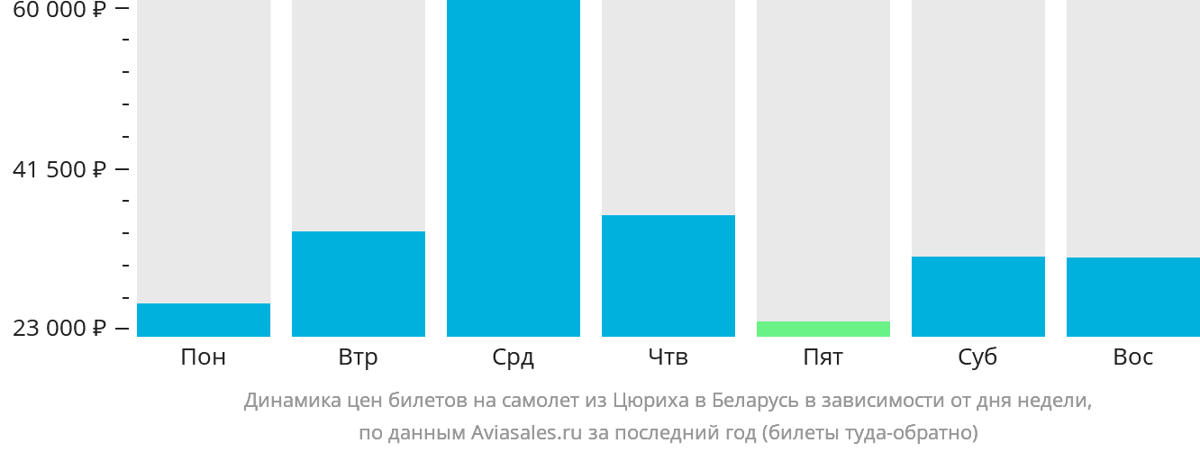 Динамика цен билетов на самолёт из Цюриха в Беларусь в зависимости от дня недели