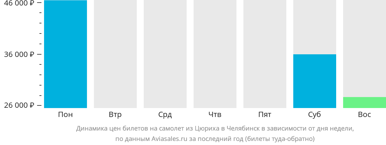 Динамика цен билетов на самолёт из Цюриха в Челябинск в зависимости от дня недели