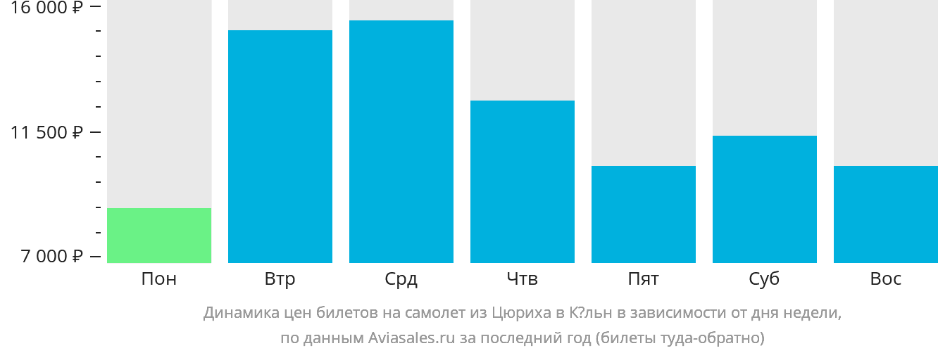 Динамика цен билетов на самолёт из Цюриха в Кёльн в зависимости от дня недели