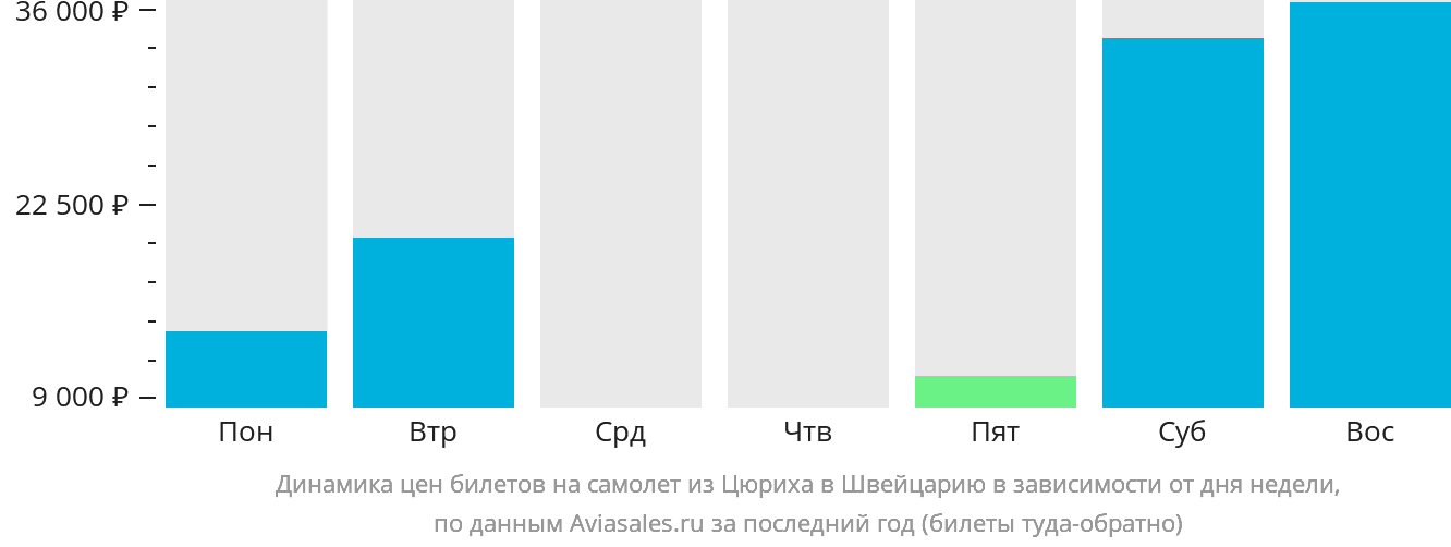 Динамика цен билетов на самолёт из Цюриха в Швейцарию в зависимости от дня недели