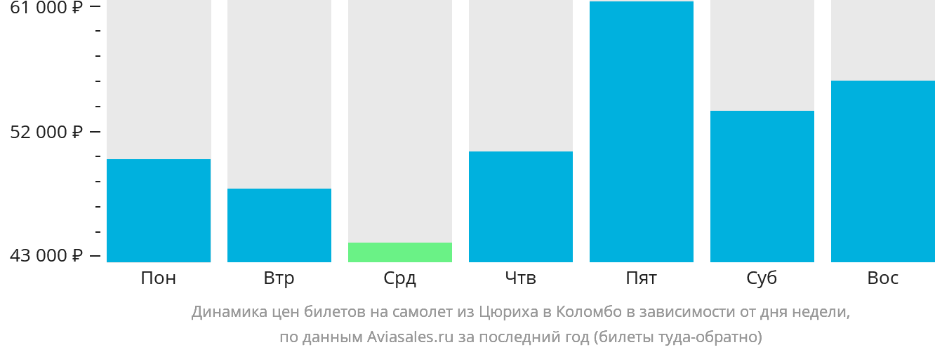 Динамика цен билетов на самолёт из Цюриха в Коломбо в зависимости от дня недели
