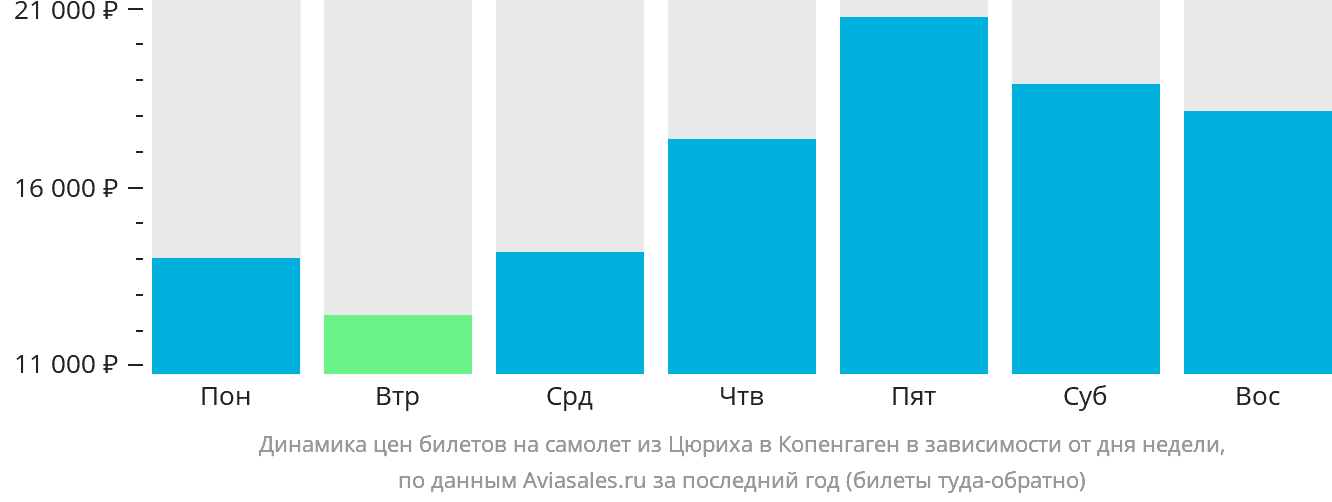Динамика цен билетов на самолёт из Цюриха в Копенгаген в зависимости от дня недели