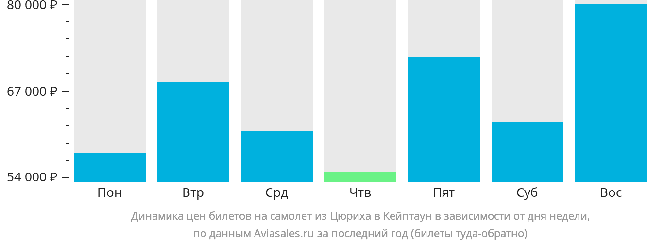Динамика цен билетов на самолёт из Цюриха в Кейптаун в зависимости от дня недели