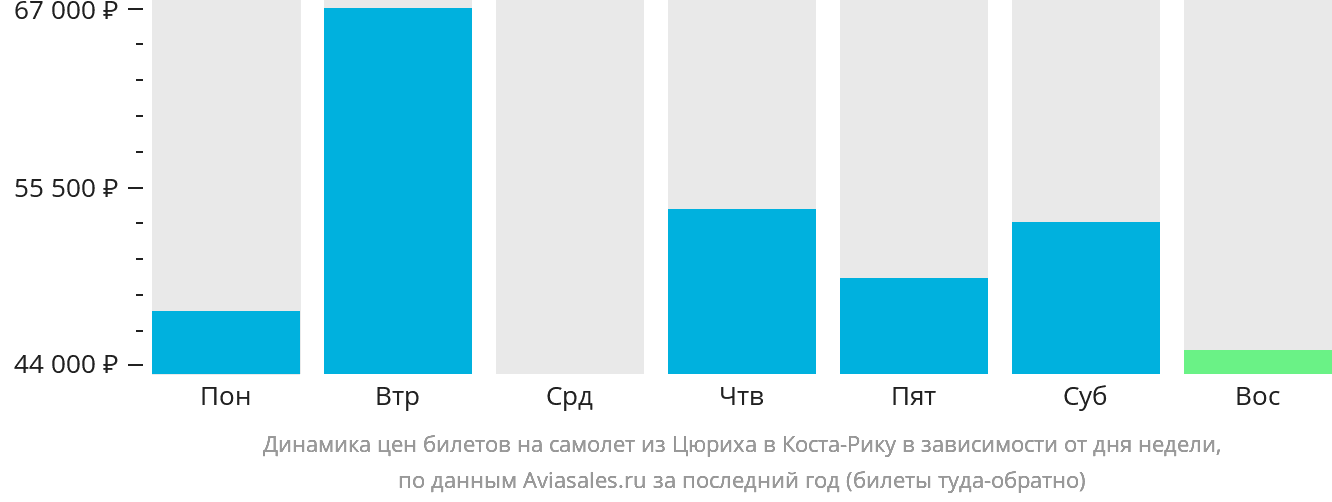 Динамика цен билетов на самолёт из Цюриха в Коста-Рику в зависимости от дня недели