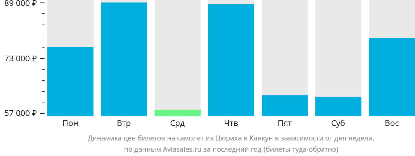 Динамика цен билетов на самолёт из Цюриха в Канкун в зависимости от дня недели