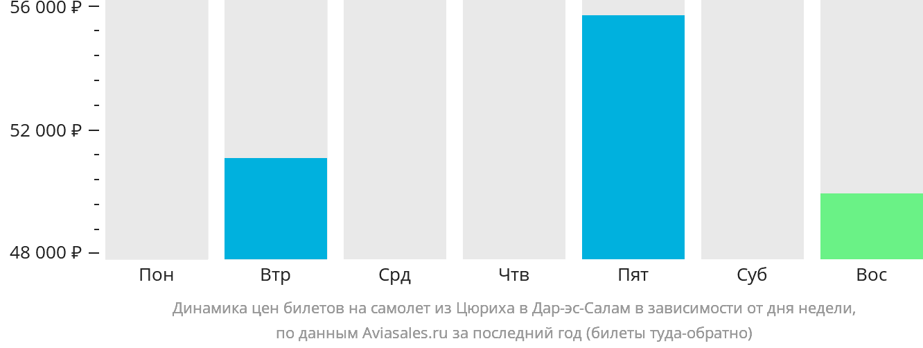 Динамика цен билетов на самолёт из Цюриха в Дар-эс-Салам в зависимости от дня недели