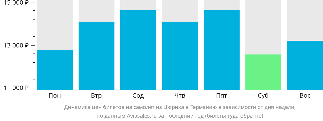 Динамика цен билетов на самолёт из Цюриха в Германию в зависимости от дня недели