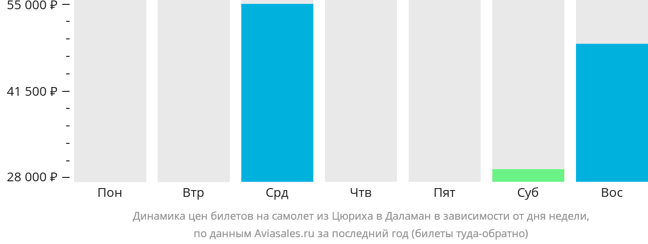 Динамика цен билетов на самолёт из Цюриха в Даламан в зависимости от дня недели