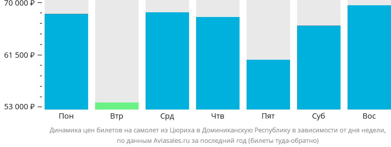 Динамика цен билетов на самолёт из Цюриха в Доминиканскую Республику в зависимости от дня недели