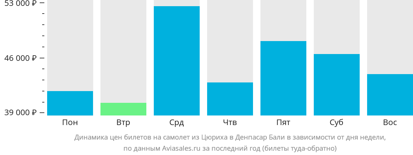 Динамика цен билетов на самолёт из Цюриха в Денпасар (Бали) в зависимости от дня недели