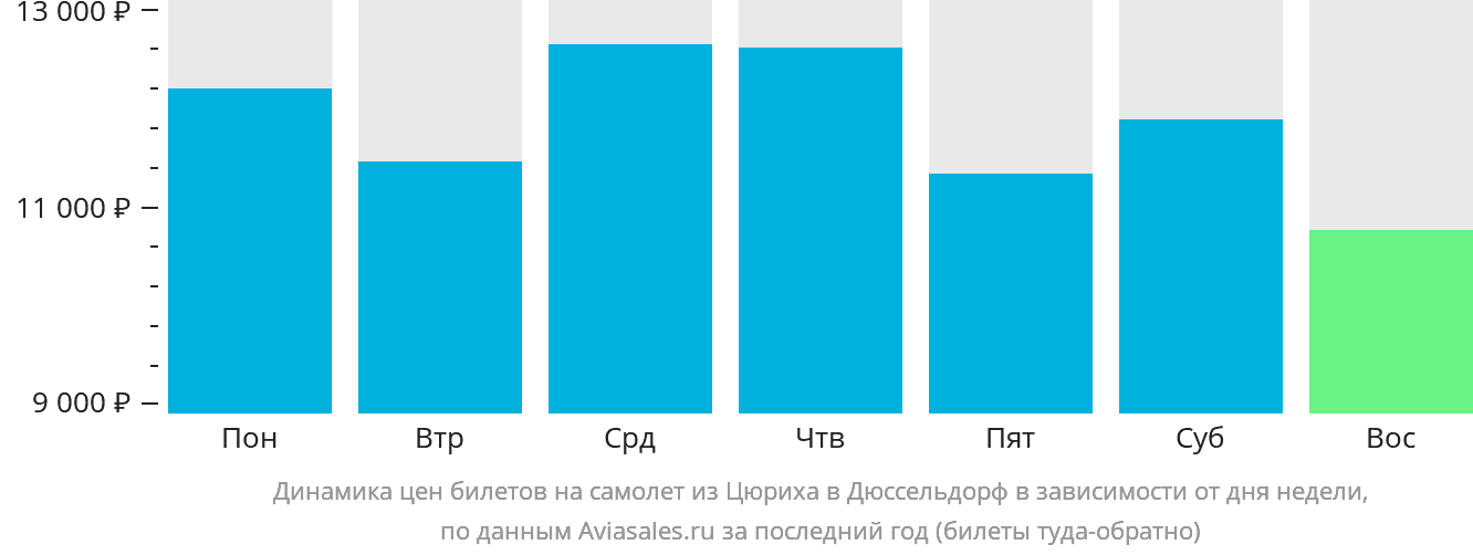 Динамика цен билетов на самолёт из Цюриха в Дюссельдорф в зависимости от дня недели
