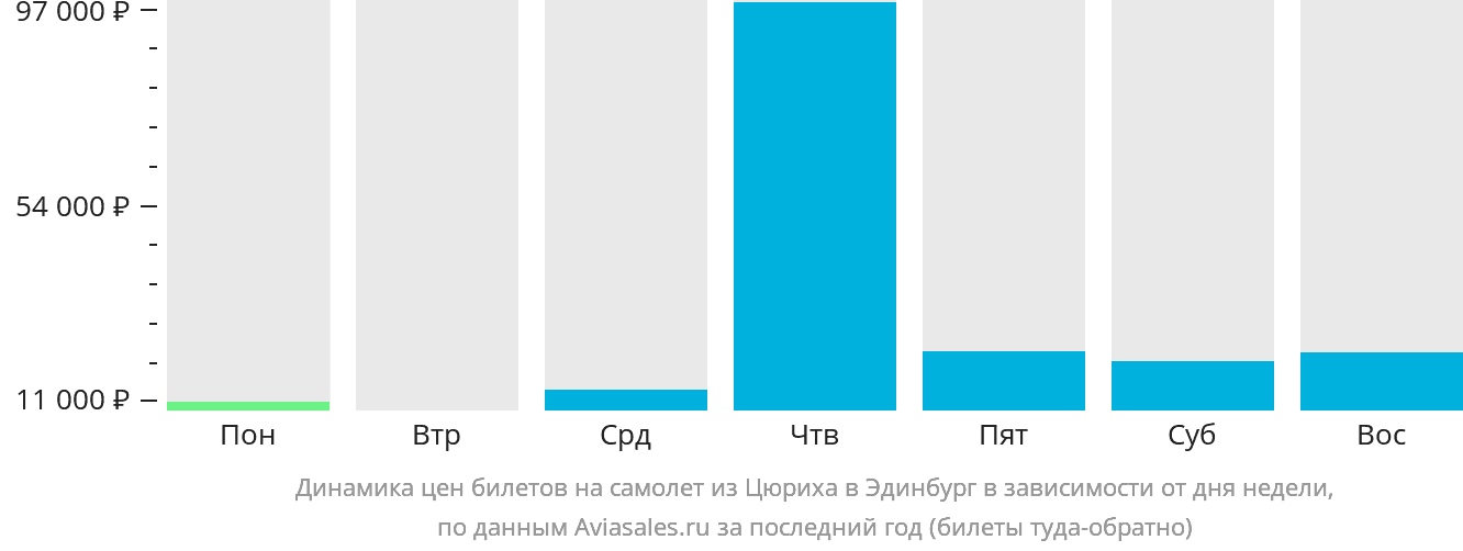 Динамика цен билетов на самолёт из Цюриха в Эдинбург в зависимости от дня недели