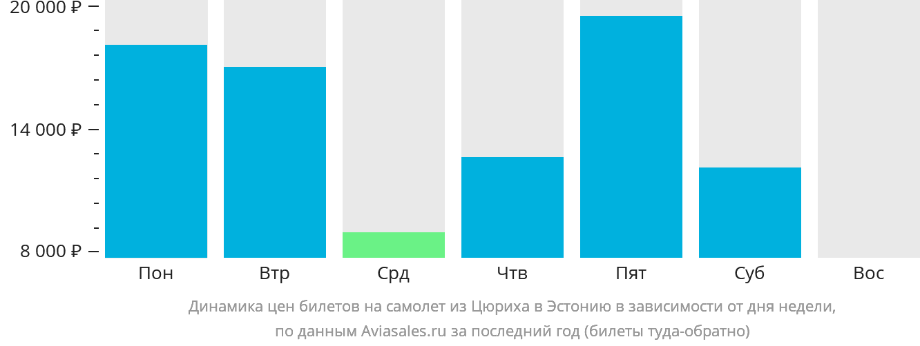 Динамика цен билетов на самолёт из Цюриха в Эстонию в зависимости от дня недели