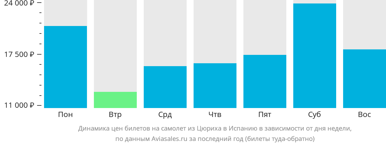 Динамика цен билетов на самолёт из Цюриха в Испанию в зависимости от дня недели