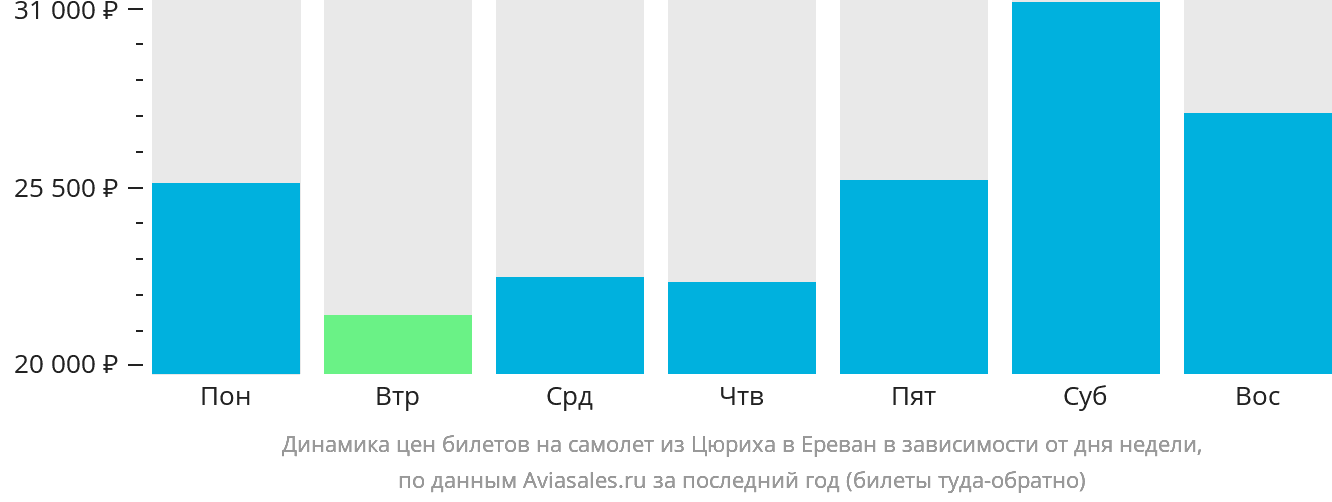Динамика цен билетов на самолёт из Цюриха в Ереван в зависимости от дня недели