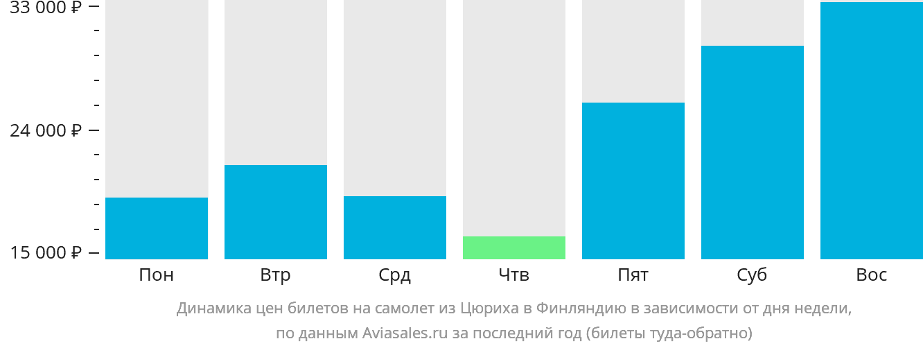 Динамика цен билетов на самолёт из Цюриха в Финляндию в зависимости от дня недели