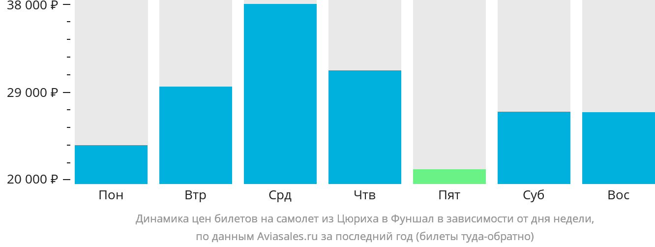 Динамика цен билетов на самолёт из Цюриха в Фуншал (Мадейра) в зависимости от дня недели