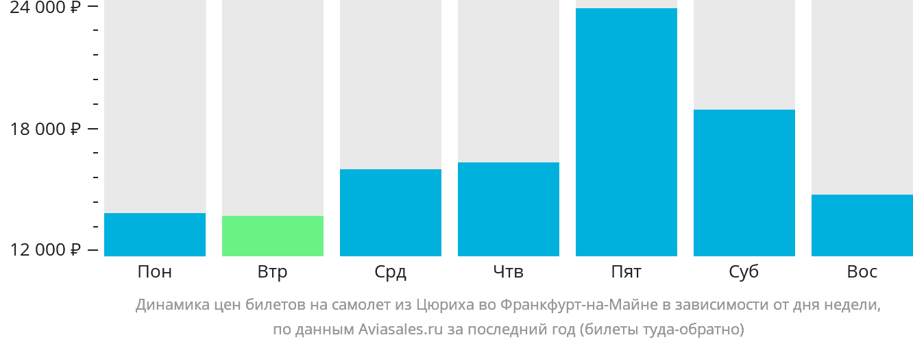 Динамика цен билетов на самолёт из Цюриха во Франкфурт-на-Майне в зависимости от дня недели
