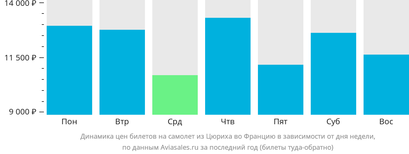 Динамика цен билетов на самолёт из Цюриха во Францию в зависимости от дня недели