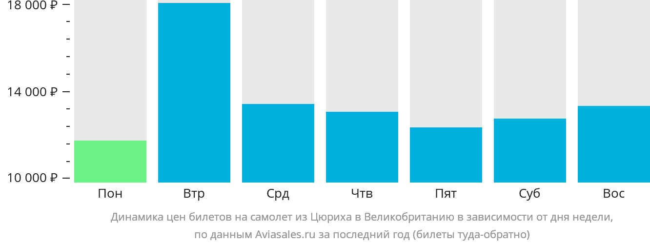 Динамика цен билетов на самолёт из Цюриха в Великобританию в зависимости от дня недели