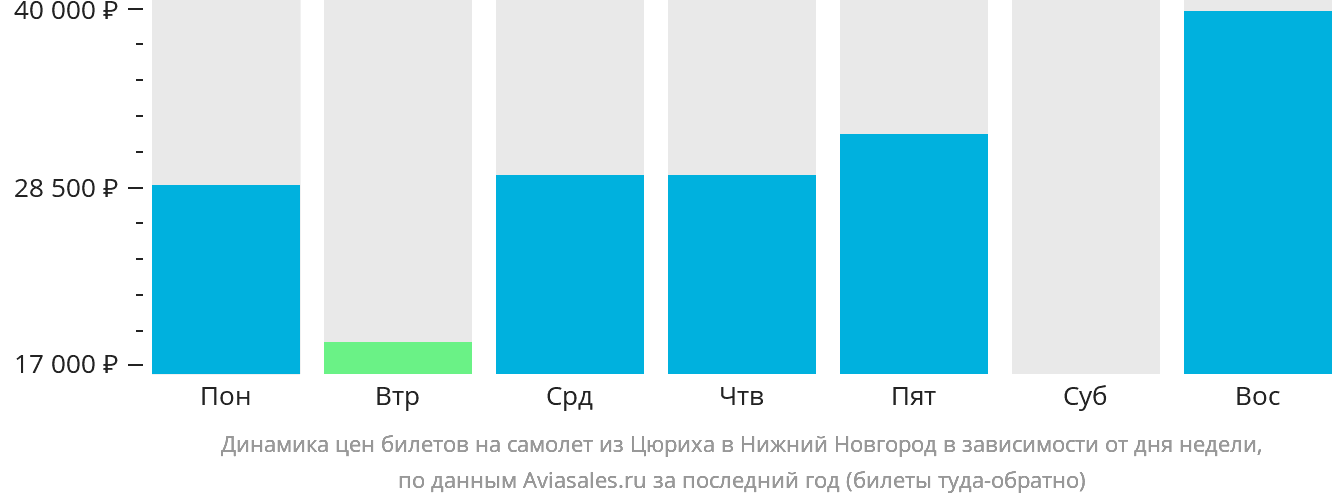 Динамика цен билетов на самолёт из Цюриха в Нижний Новгород в зависимости от дня недели