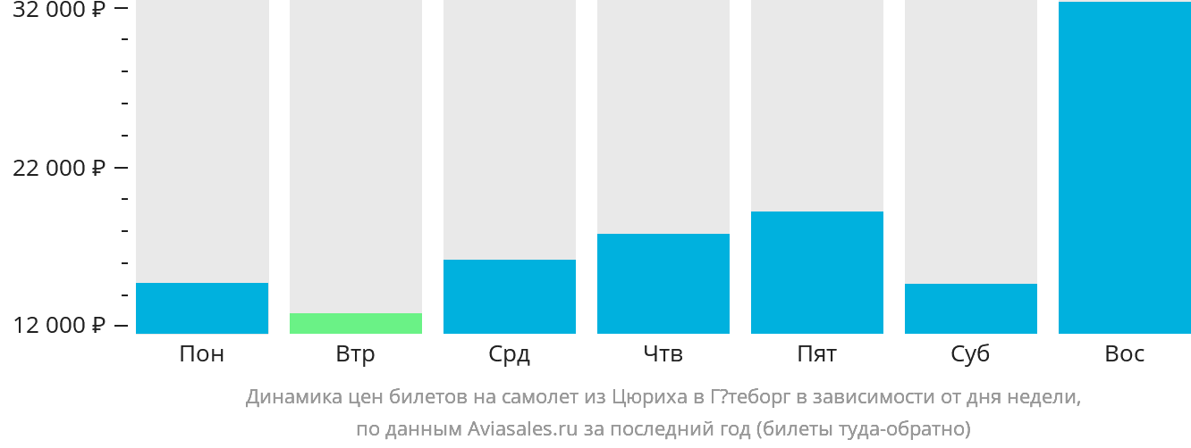 Динамика цен билетов на самолёт из Цюриха в Гётеборг в зависимости от дня недели