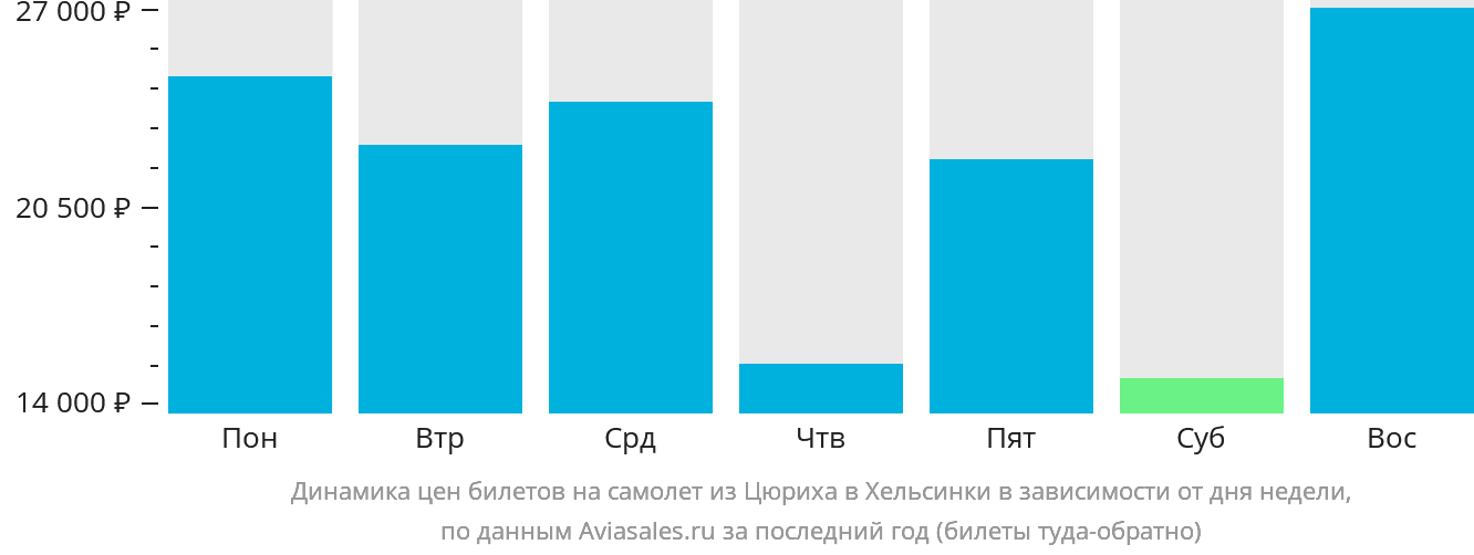 Динамика цен билетов на самолёт из Цюриха в Хельсинки в зависимости от дня недели