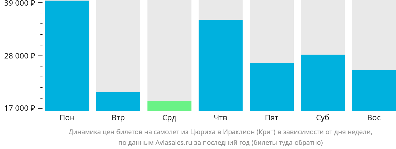 Динамика цен билетов на самолёт из Цюриха в Ираклион в зависимости от дня недели