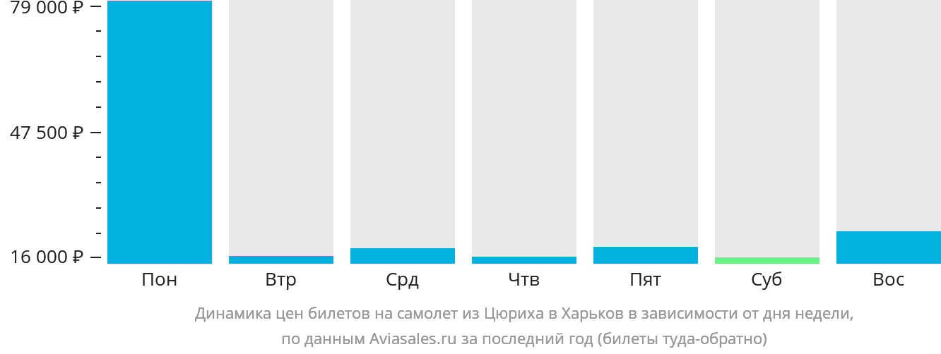 Динамика цен билетов на самолёт из Цюриха в Харьков в зависимости от дня недели