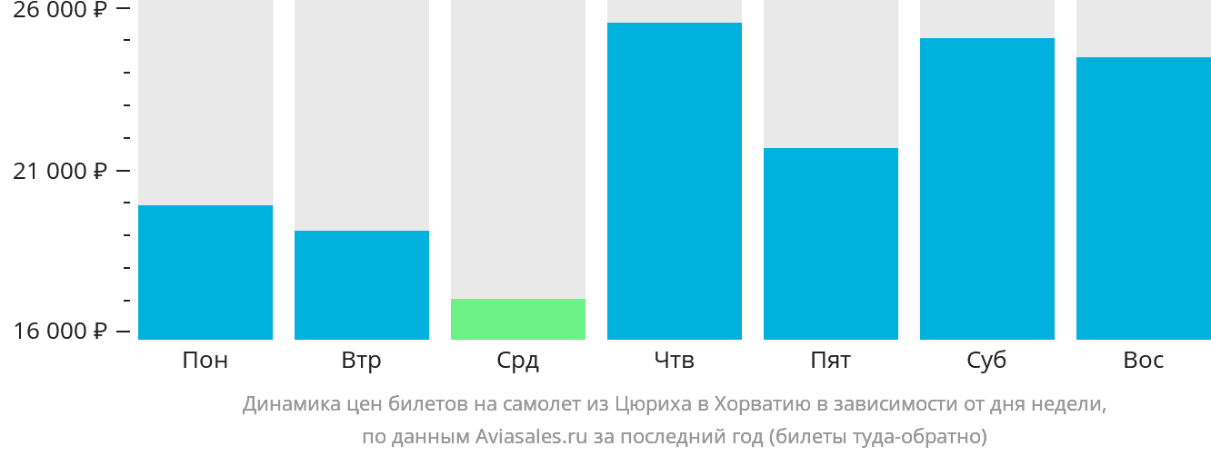 Динамика цен билетов на самолёт из Цюриха в Хорватию в зависимости от дня недели