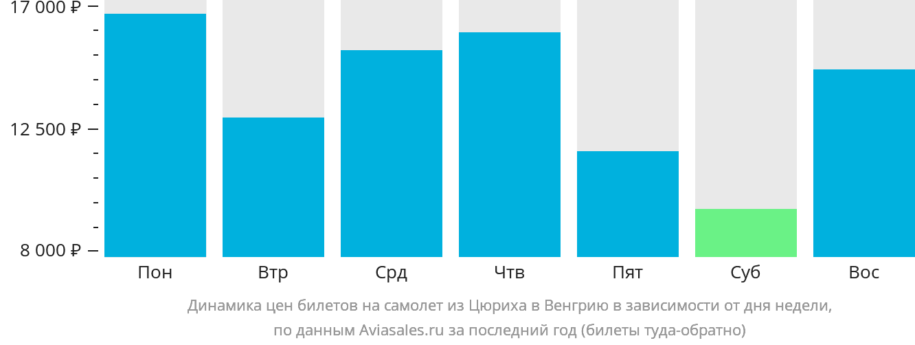 Динамика цен билетов на самолёт из Цюриха в Венгрию в зависимости от дня недели