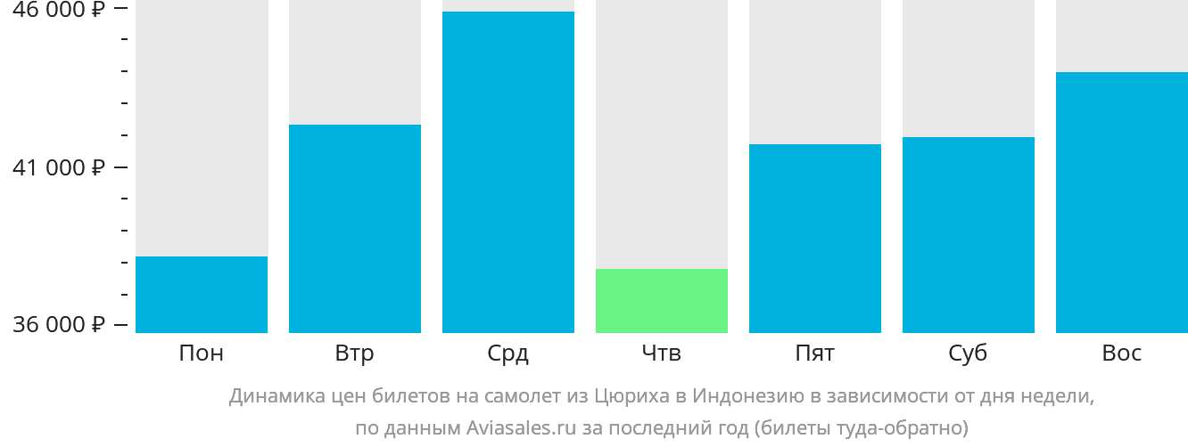 Динамика цен билетов на самолёт из Цюриха в Индонезию в зависимости от дня недели