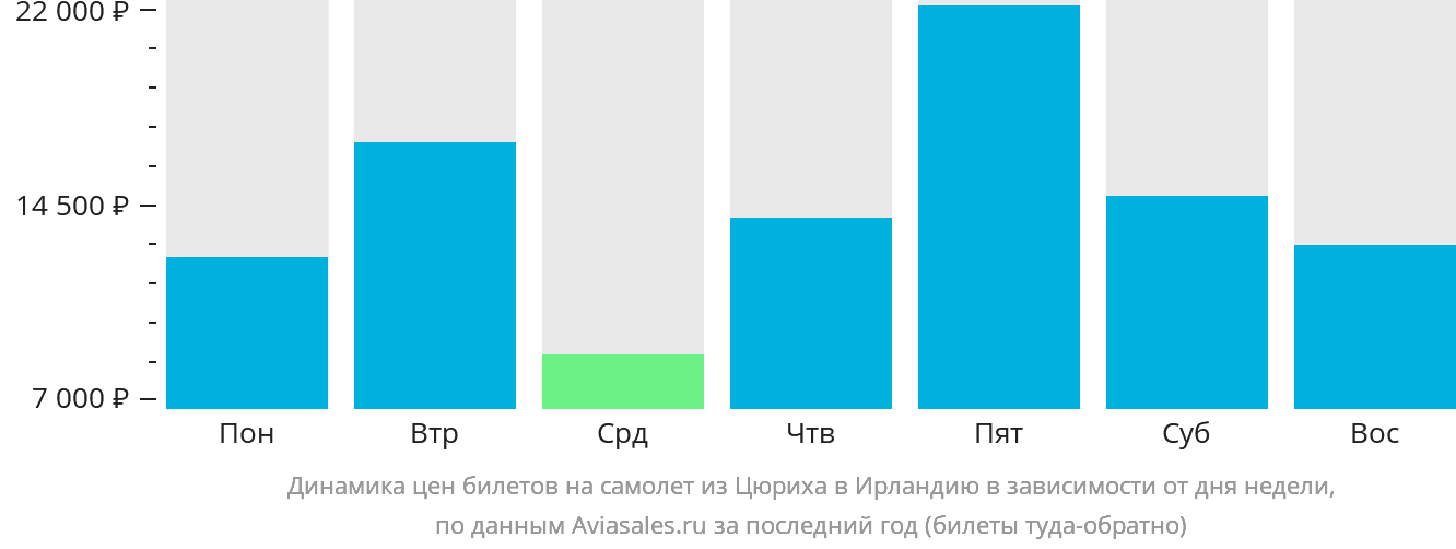 Динамика цен билетов на самолёт из Цюриха в Ирландию в зависимости от дня недели