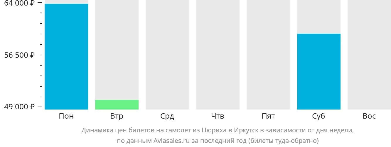 Динамика цен билетов на самолёт из Цюриха в Иркутск в зависимости от дня недели
