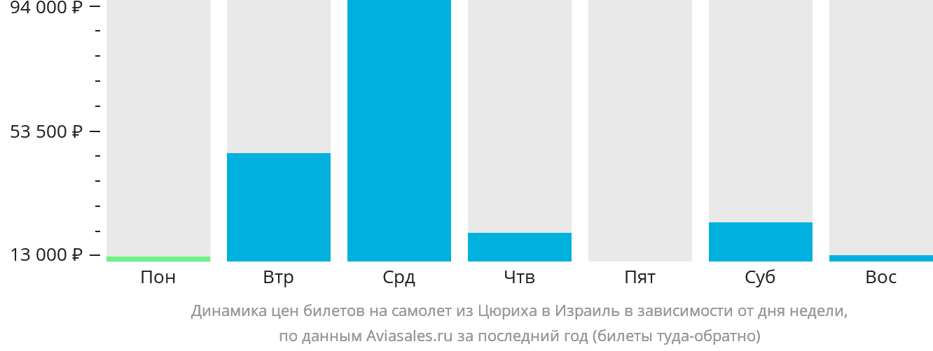 Динамика цен билетов на самолёт из Цюриха в Израиль в зависимости от дня недели