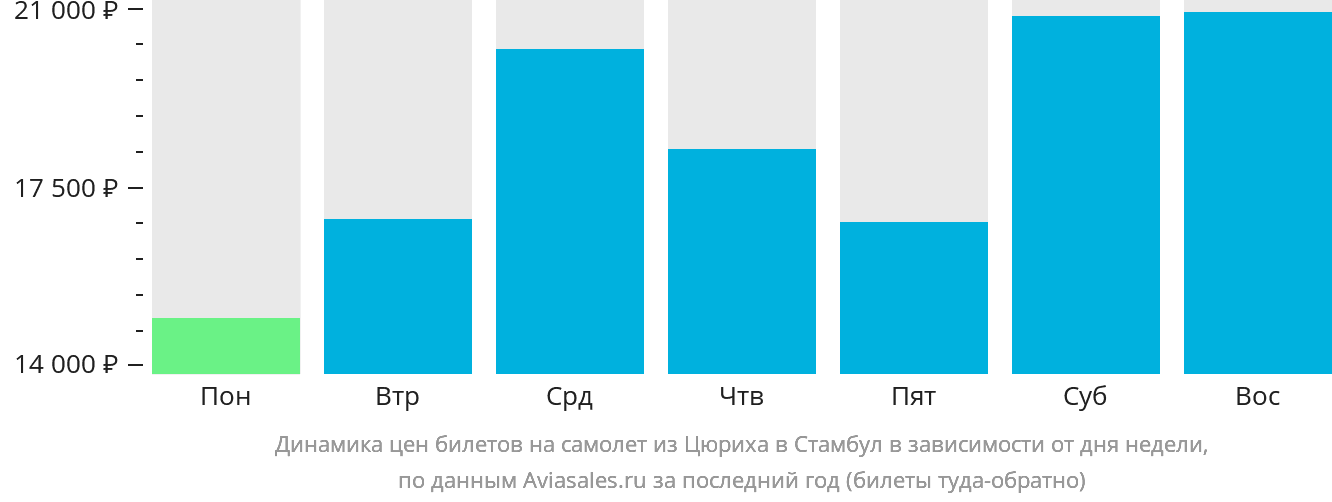 Динамика цен билетов на самолёт из Цюриха в Стамбул в зависимости от дня недели