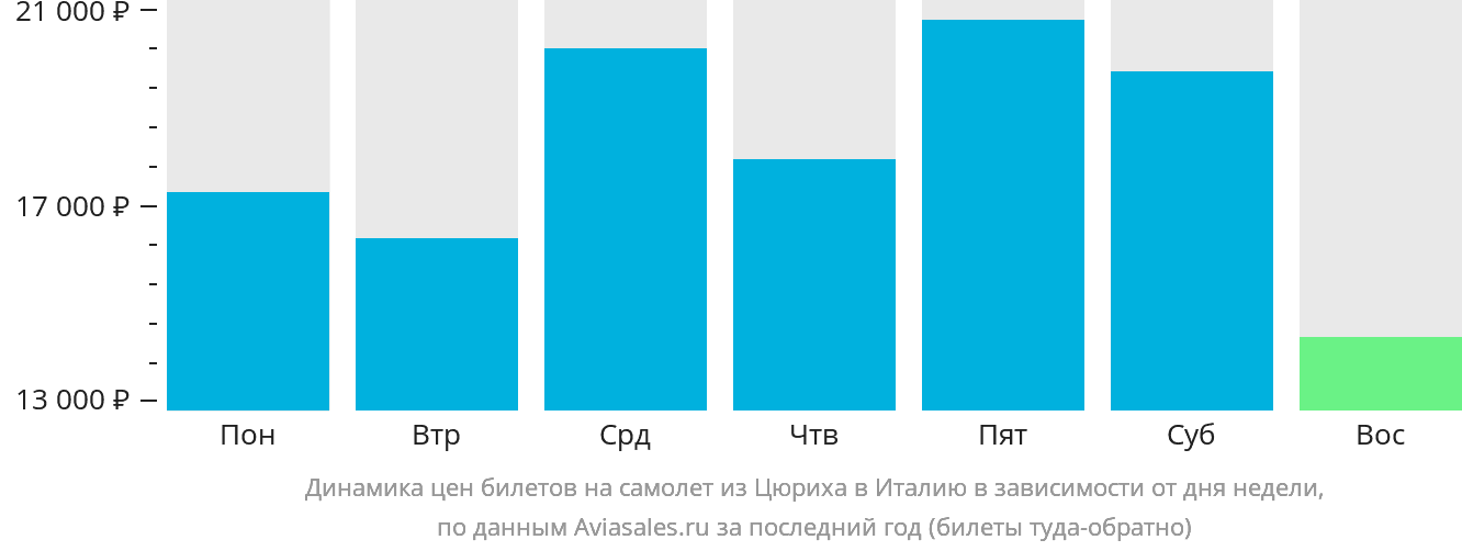 Динамика цен билетов на самолёт из Цюриха в Италию в зависимости от дня недели